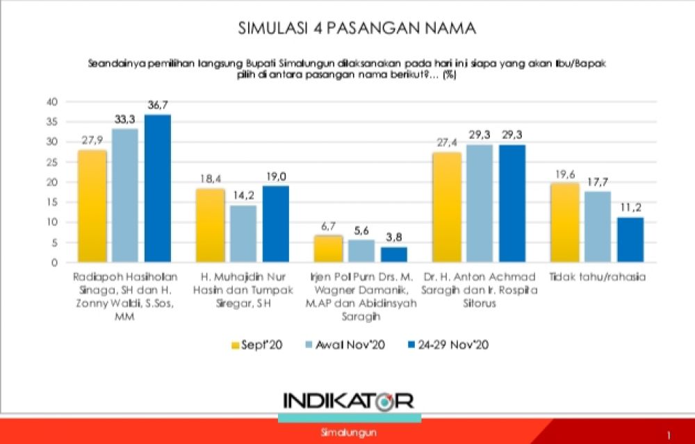 Survei IPI,prediksikan RHS-ZW Unggul Dalam Pilkada Simalungun