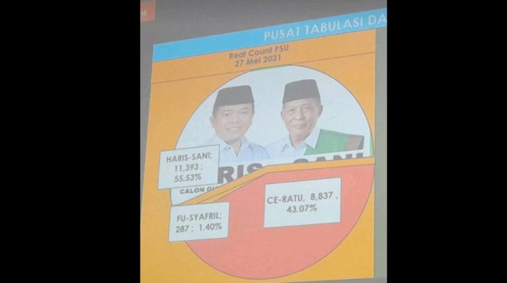 PSU Pilkada Jambi, Haris-Abdullah Unggul Di Penghitungan Cepat