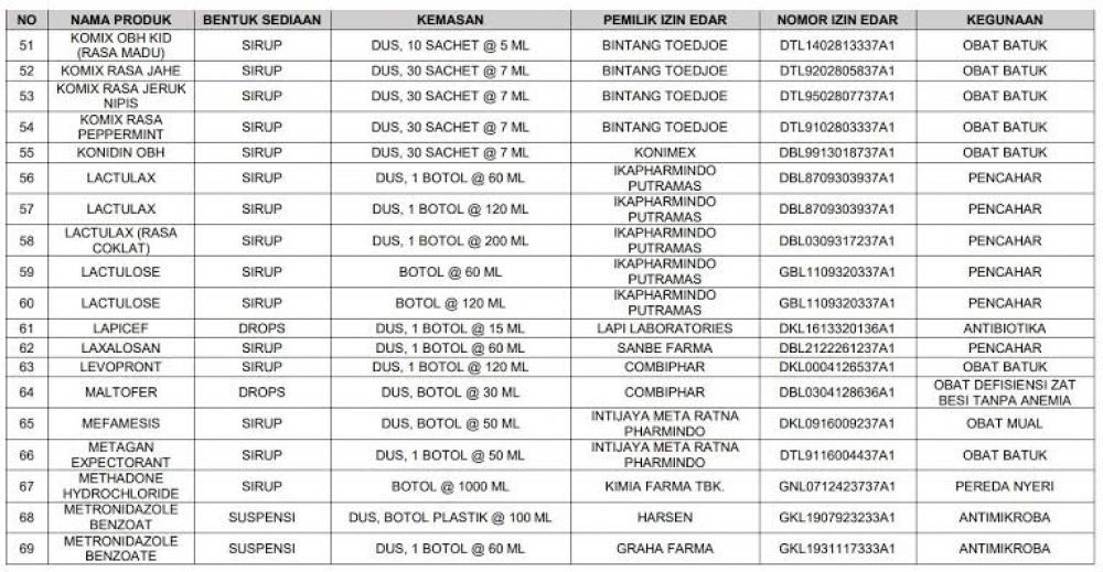 23 Daftar Nama Obat Yang Aman Sesuai Dengan Aturan Pakai
