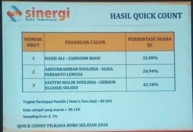 Pilkada Buru Selatan,Pasangan Sms-Ges Unggul 42,19%
